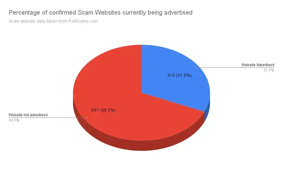 Percentage of confirmed Pet Scammers using Google Ads currently.