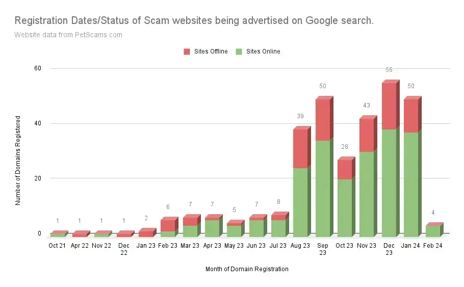 Registration Dates/Status of Scam websites being advertised on Google search