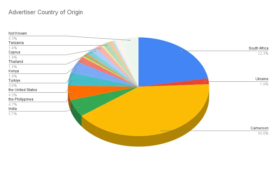 Fraudsters using Google Ads - Country of Origin
