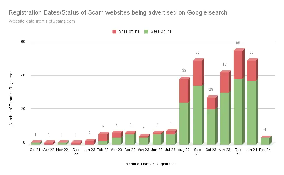Registration Dates/Status of Scam websites being advertised on Google search